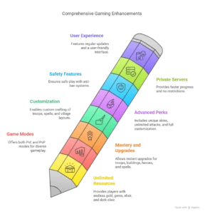 Download Clash of Clans MOD APK v18.0.5 (Unlimited everything) 12 clash of clans info graphics